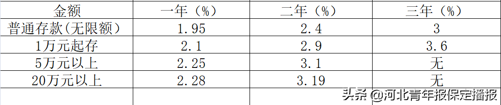 保定邮政储蓄银行,保定邮政储蓄银行网点查询