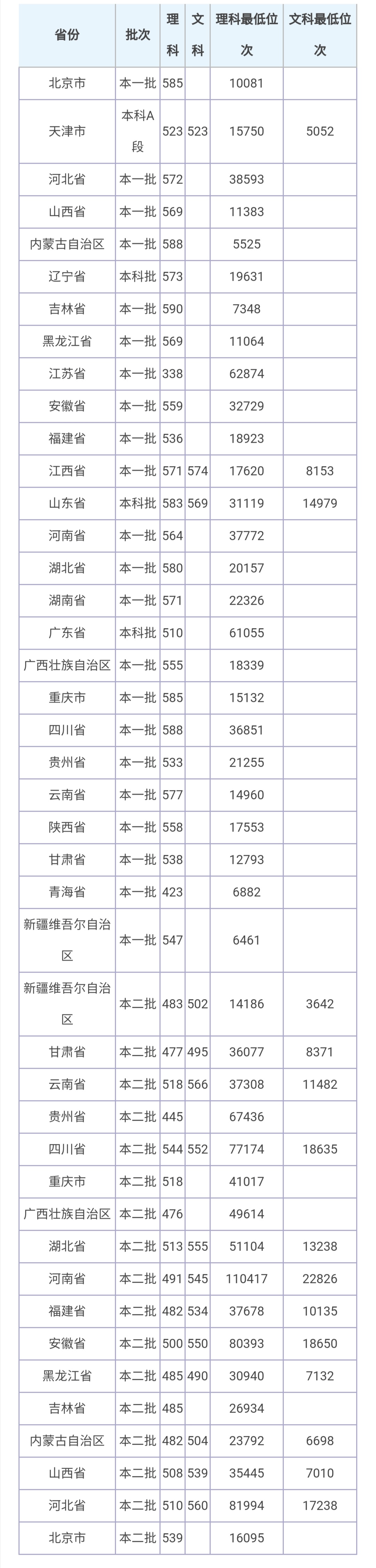 天津中医药大学2020年普通本科招生章程