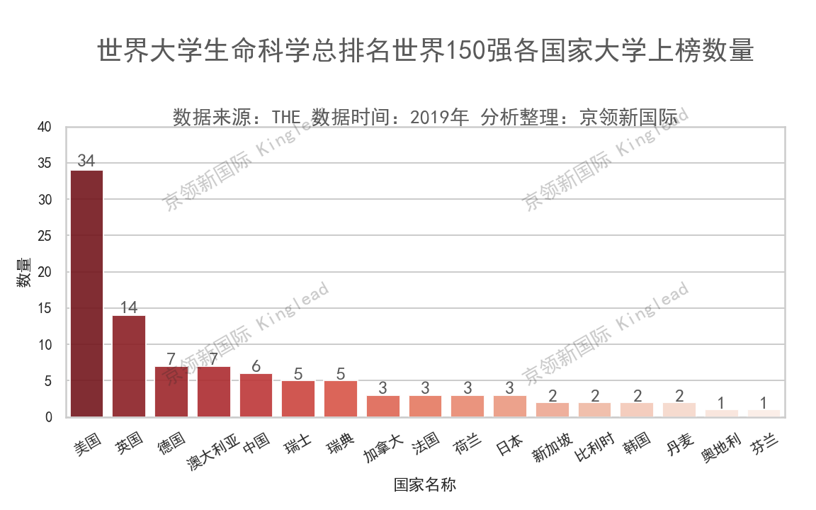 全国生命科学学院排名（世界大学生命科学150强）