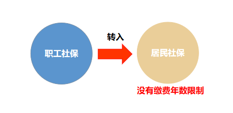 职工和居民社保怎么进行合并？方法竟然这么简单，看完你就知道了