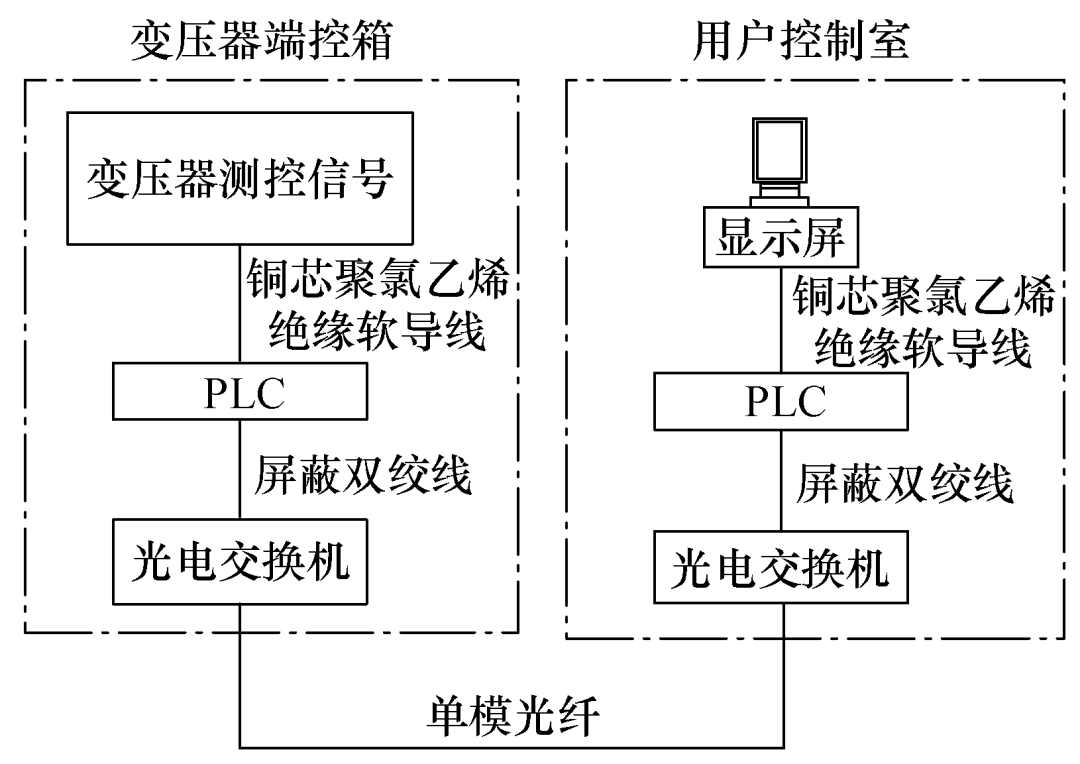 采用PLC作為通信控制設備，解決變壓器信號遠程傳輸難題