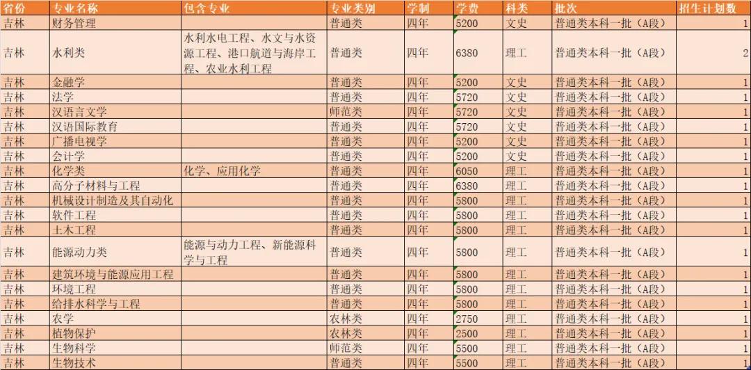 扬州大学2021年各省市招生计划
