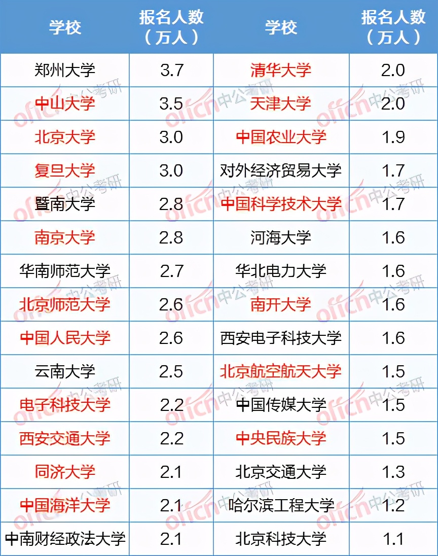 研究生複試分數公布，9组数据解密考研，报录比最高专业68：1