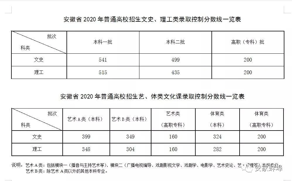 重磅!2020年高考成绩公布!蚌埠二中出市文理科双状元!