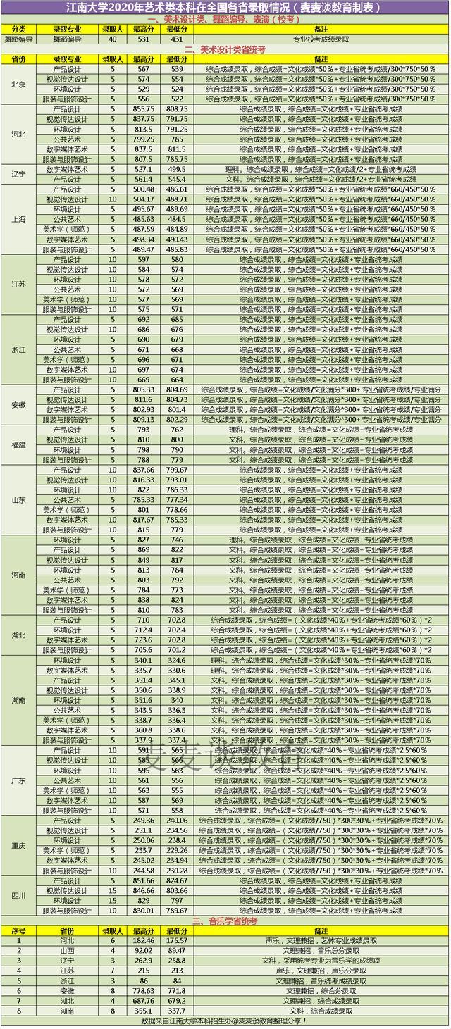 211江南大学2020在全国31省市分专业录取分及人数含艺术