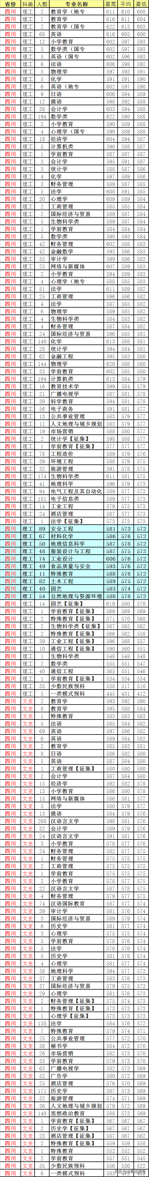 四川师范大学：2018年分专业录取分数线，中等生的理想选择