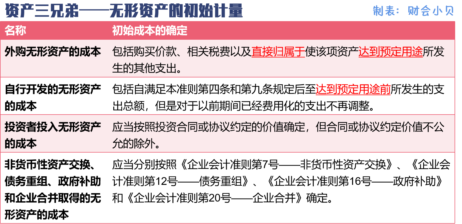 一文读懂“资产三兄弟”：存货、固定资产、无形资产