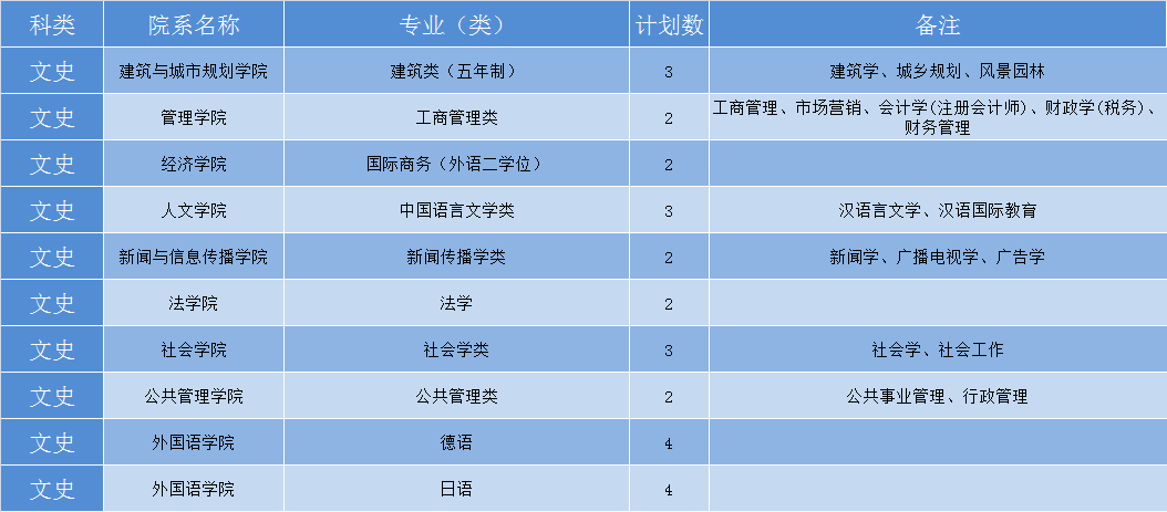 华中科技大学2019年各省招生计划公布，全国招生7180人，新增基础医学专业