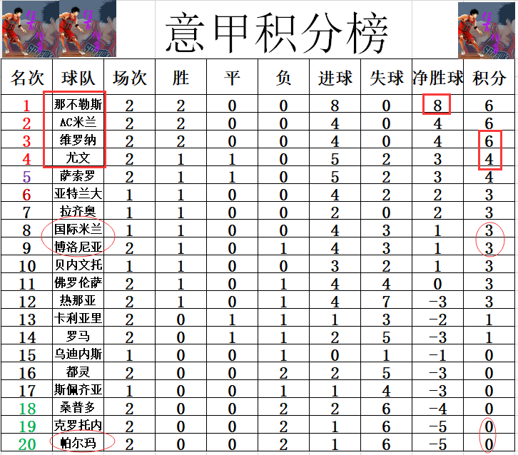 2020-21赛季意甲最新射手榜(意甲最新积分战报 送帕尔马2连败 洛尼亚大胜追上国米)