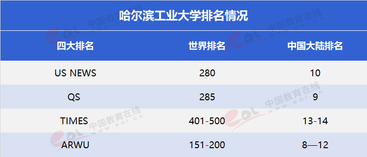 “双一流”高校择校指南：考多少分才能上哈工大？