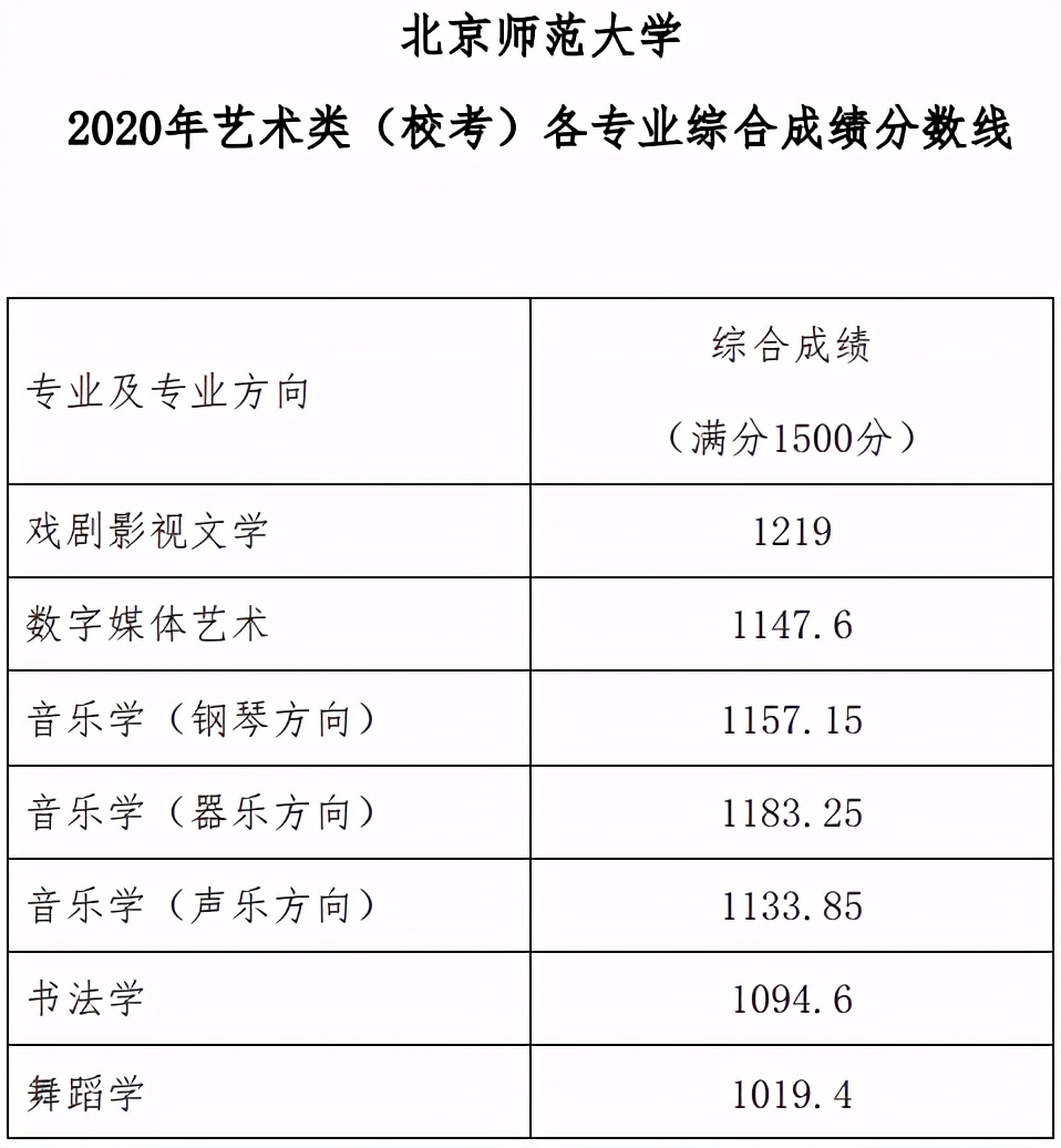 这些专业上500分才能稳录取！2020年艺考文化课录取分数线汇总