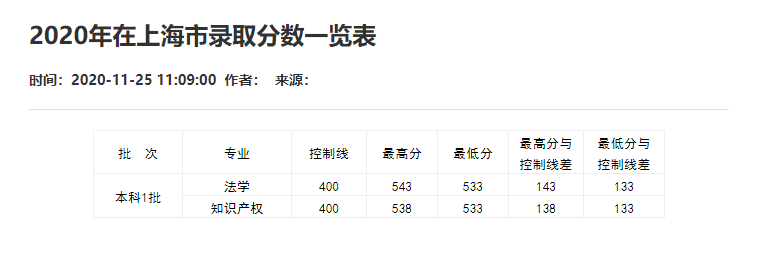 刚刚！2021重庆市高考分数线重磅公布！
