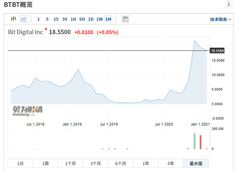 CEO下课，股票被做空，上市企业Bit Digital怎么了