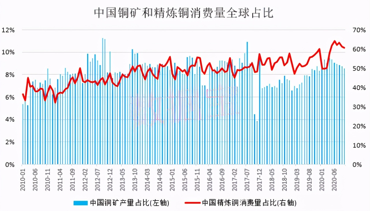 铜价创历史记录，中期调整趋势还将持续