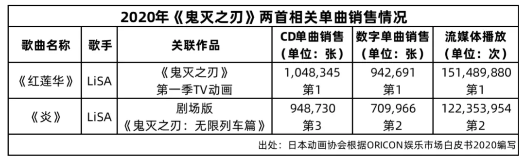 日本动画音乐的这一年：规模275.6亿日元，实体CD大幅下降