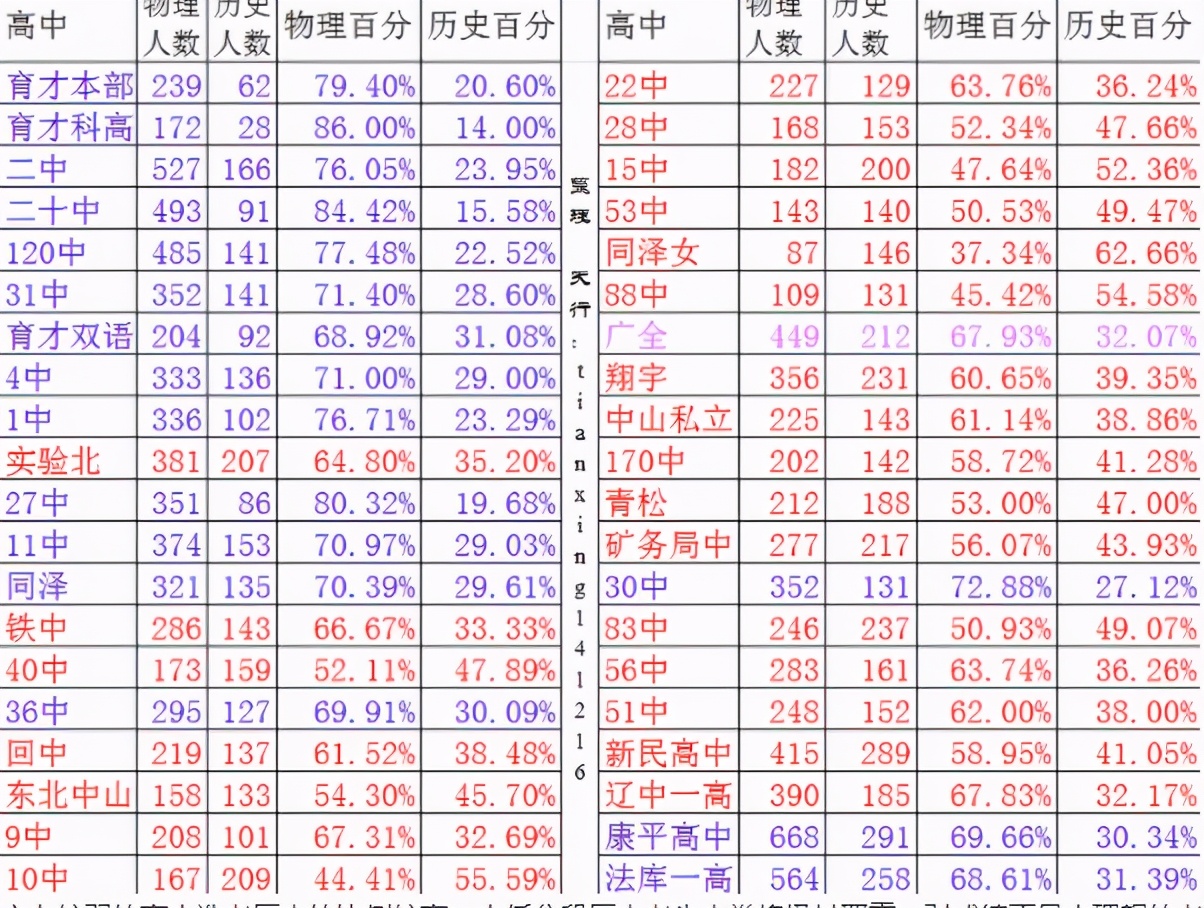 新高考模式下，物理成为首选科目，为啥还不能代替英语成为主科