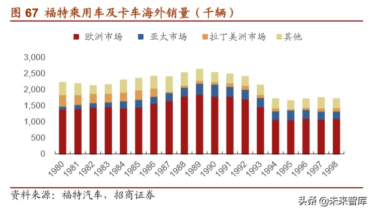 福特汽车深度解析