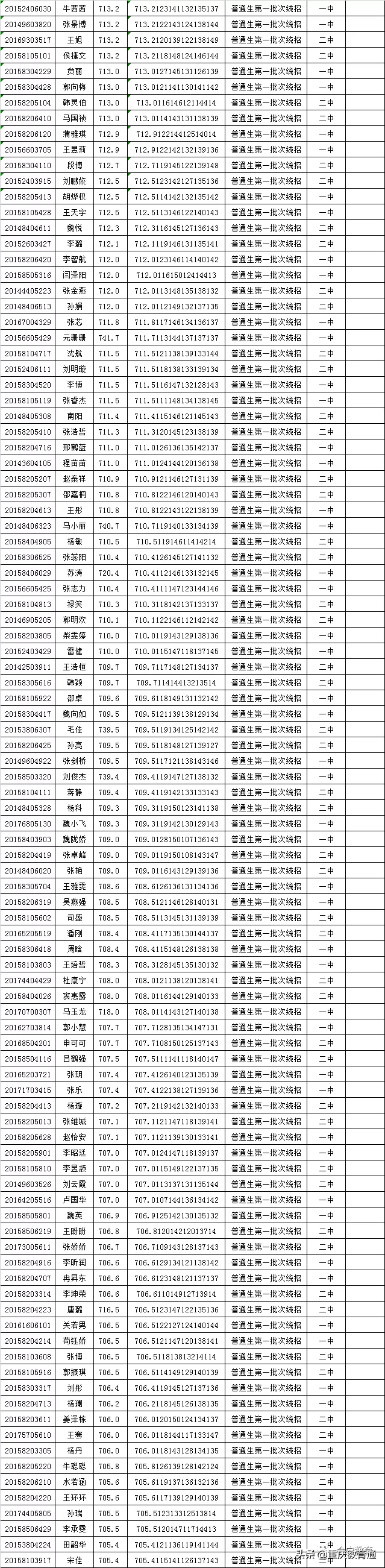 甘肃会宁县2020年普通高中招生录取榜示