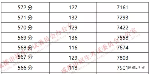 成都高中大排名！你的分数能上哪一所？