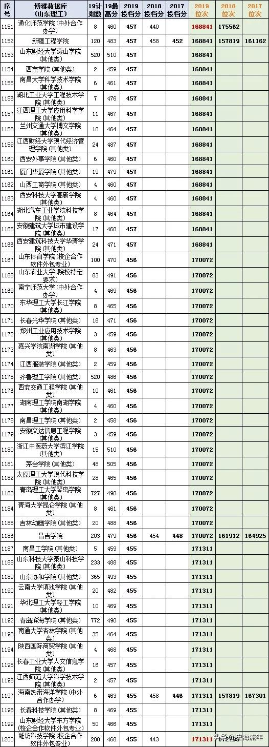 最后两天填志愿！山东17-20年高考录取数据大全，助力学子上名校