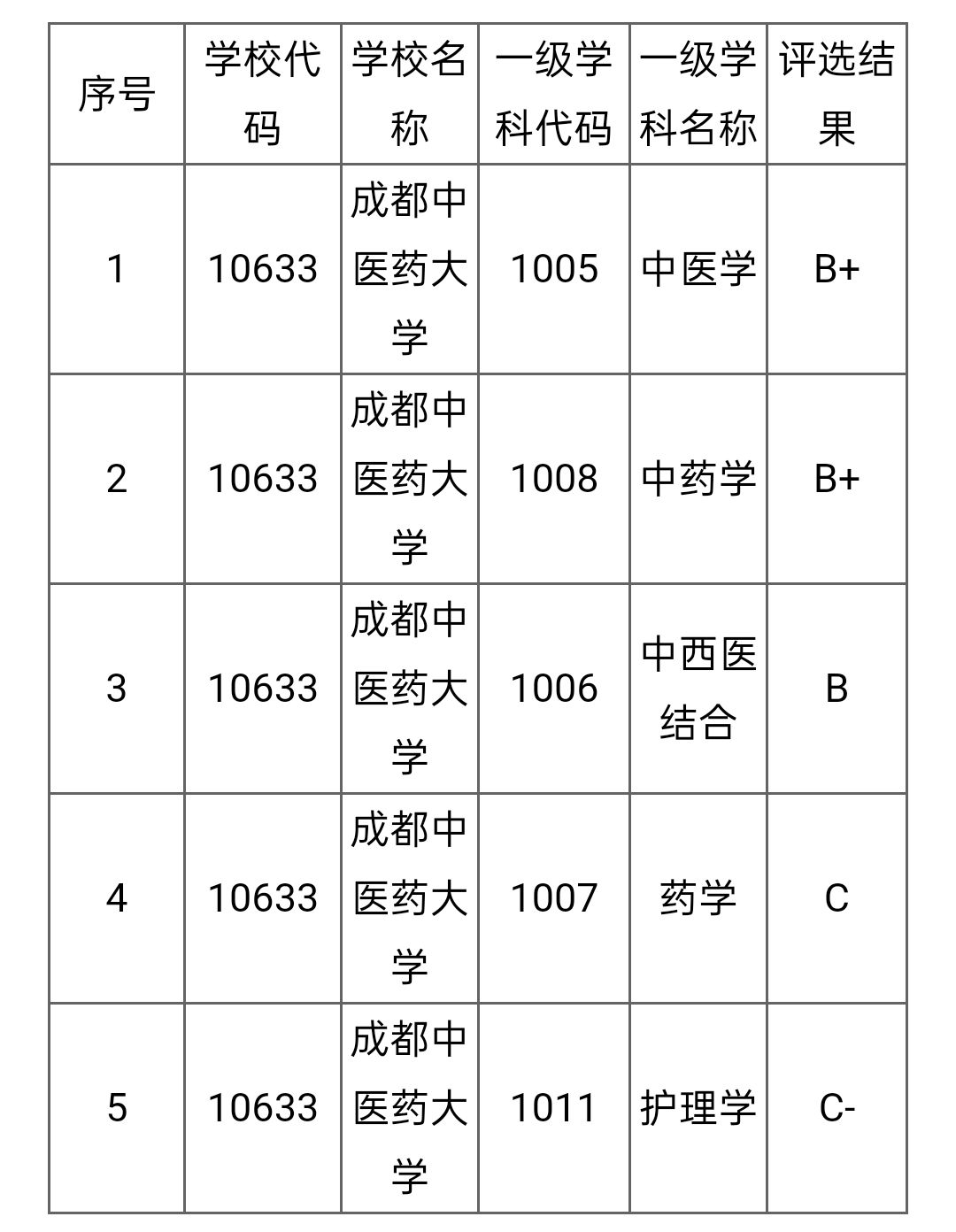 中医院校排名