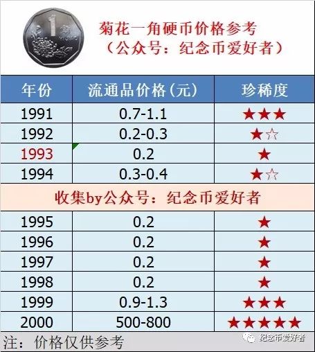 菊花一角硬币价格行情,这两个年份价值最高