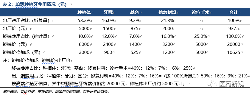 种植牙行业报告：核心技术国外垄断，每颗种植牙成本2000卖1万