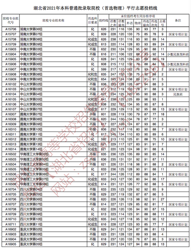 快讯：湖北2021高考本科批院校投档分数线公布（物理、历史类）