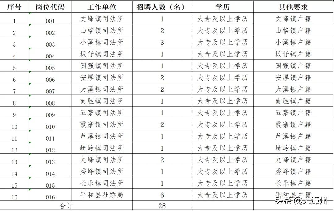 漳州市事业单位考试招聘网（编内46人）