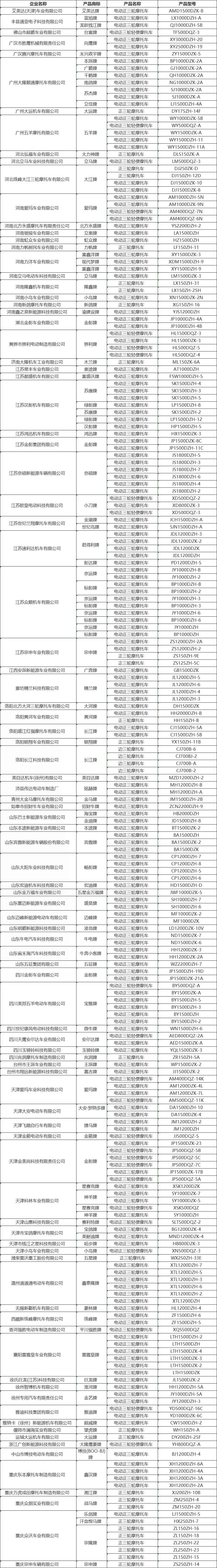 又有200多款三轮车型获得上牌资格！多数都是大家熟悉的品牌