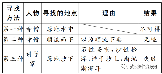 部编版语文七年级下册：24.河中石兽