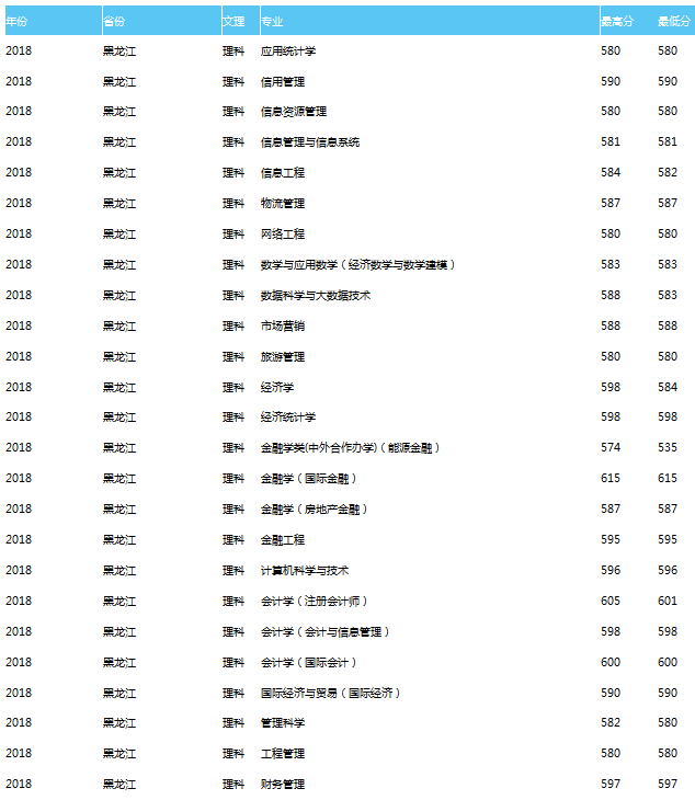 天津财经大学2018理科录取分数