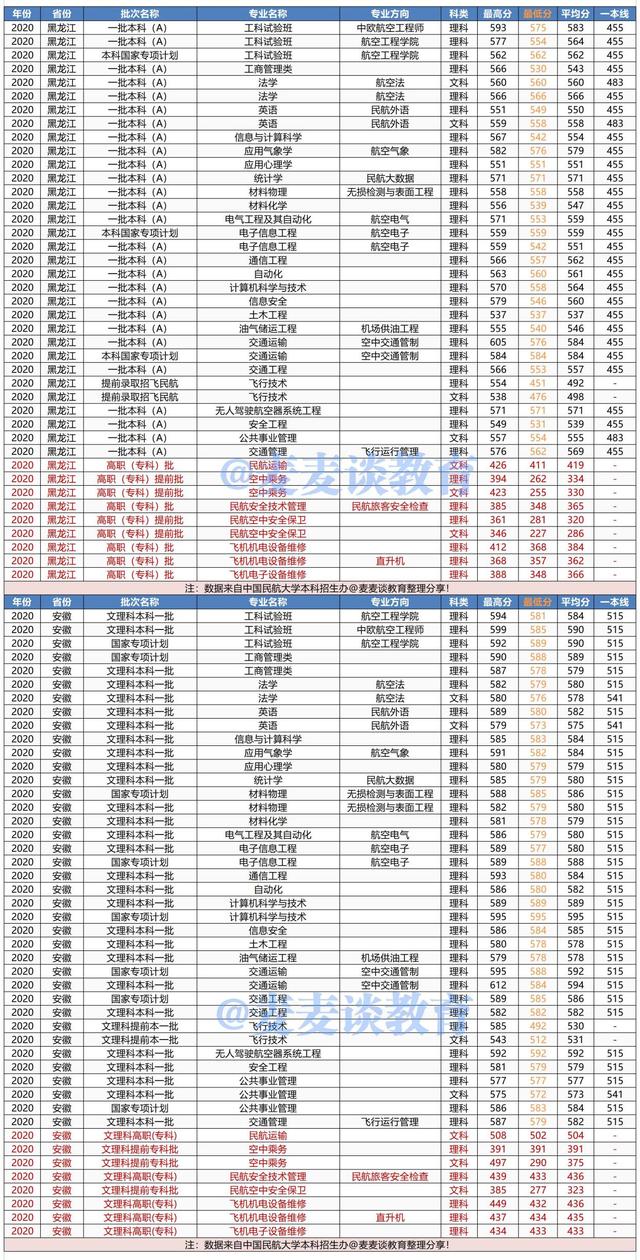 中国民航大学2020年在各省各专业录取分数线！附今年招生计划