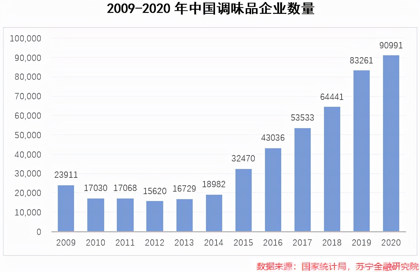 调味品投资逻辑