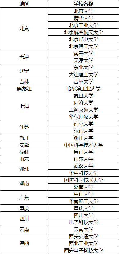 我国37所示范性软件学院：大部分是985高校，也有5所211成功入选
