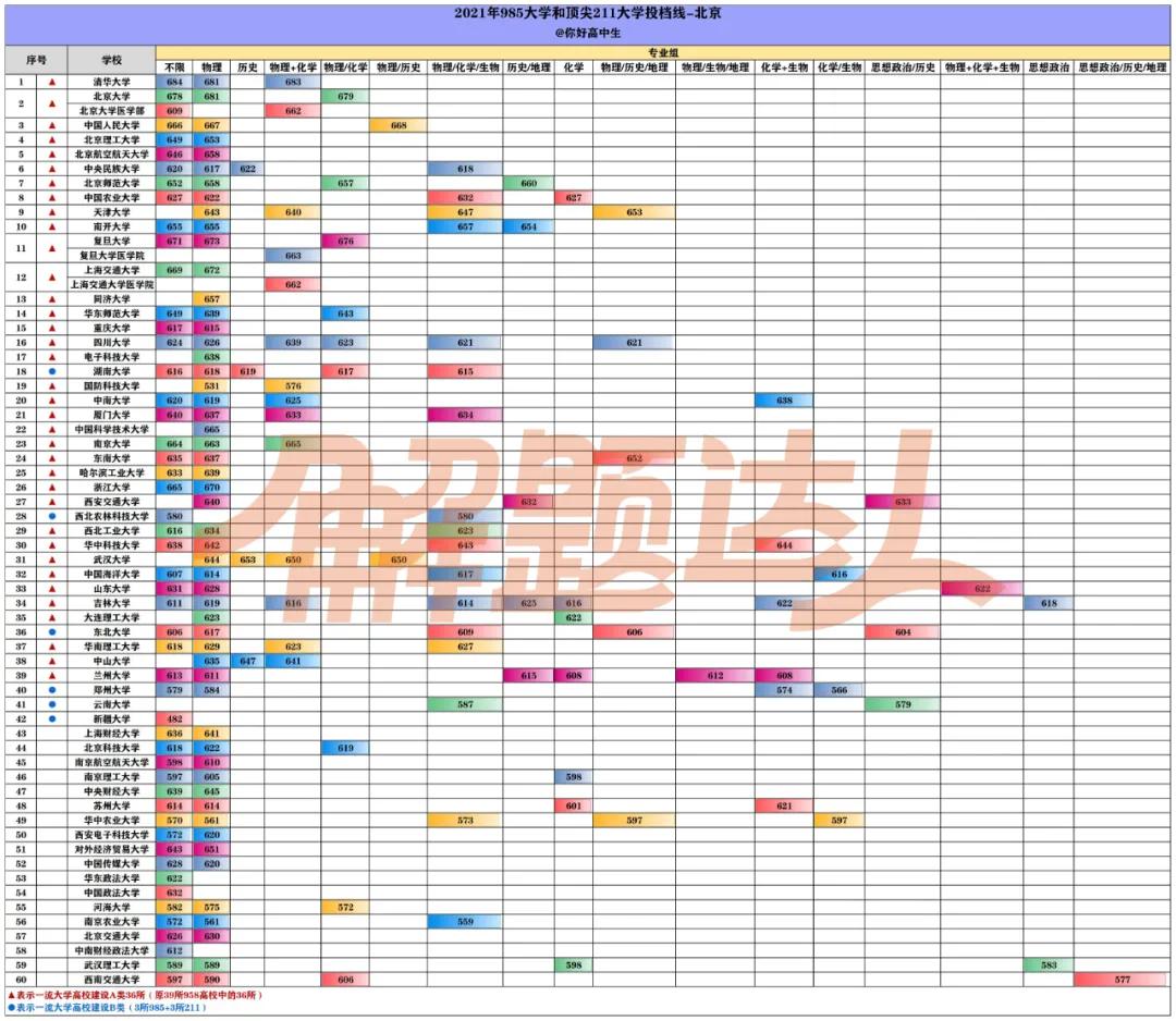 哪个省考985/211最难？盘点2021高考985/211大学在各省最低录取分