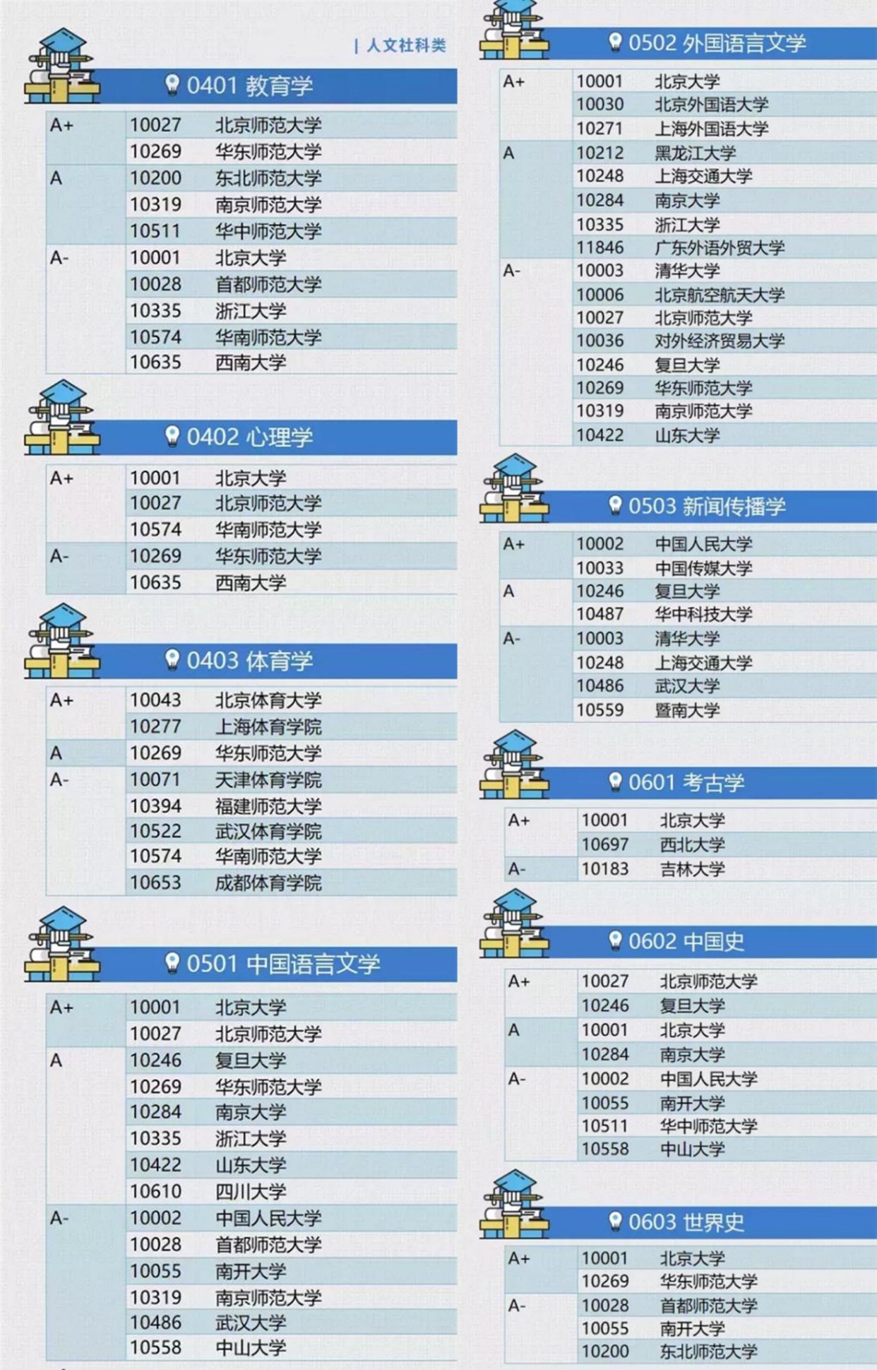 各大学排名（经官媒认证的各专业大学排名）