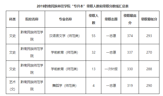 「数据汇总」贵州统招专升本历年录取分数线