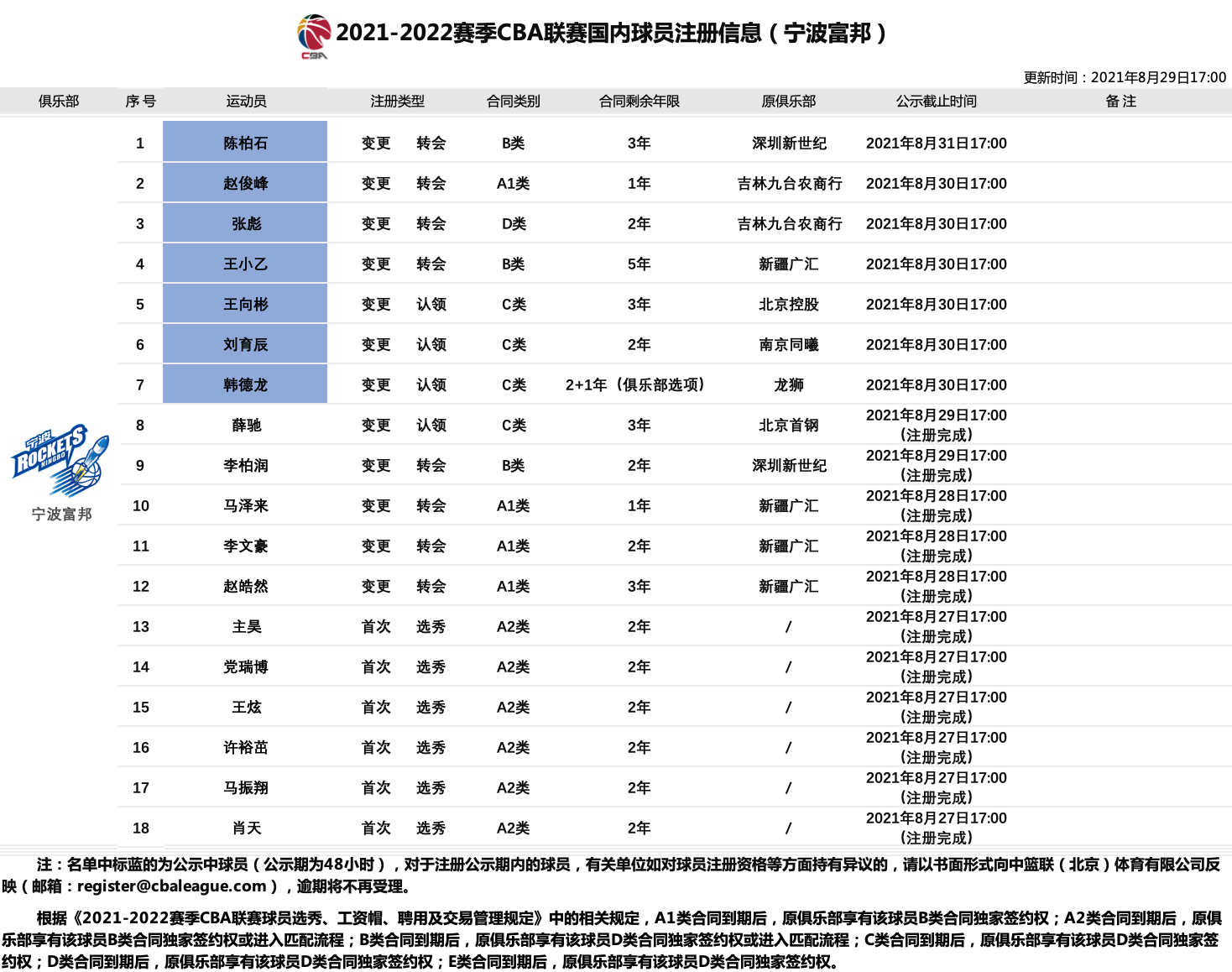 孙思绕cba哪个队(北控认领自由球员孙思尧 富邦引进陈柏石 山西同周湛东续约3年)