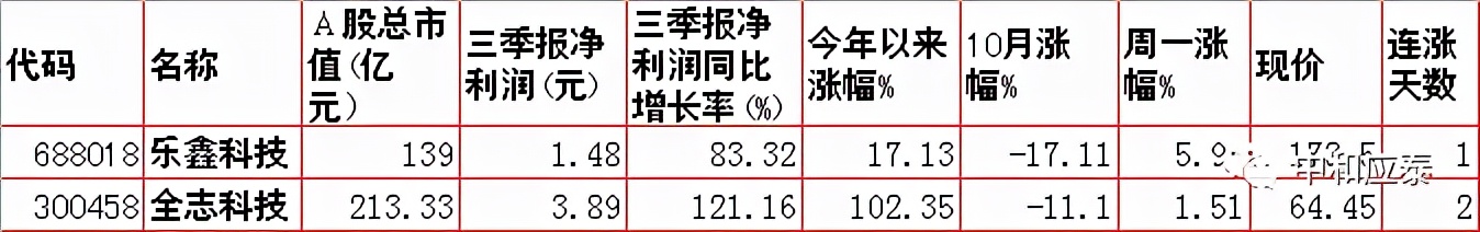 周二A股必备投资信息