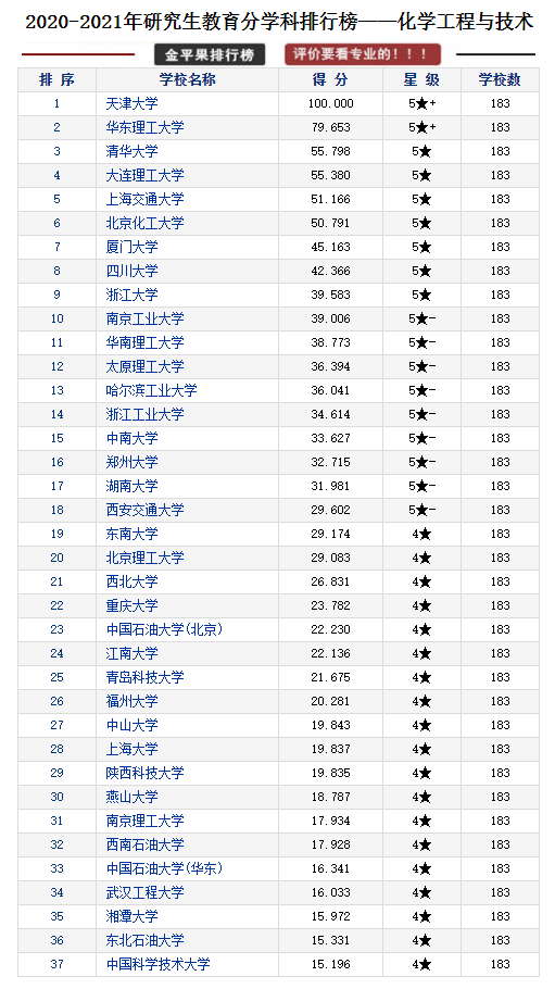 研究生教育各学科各高校评分排行榜，择校可以参考