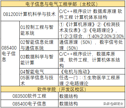 大连理工2021年计算机招生信息简介：不考408