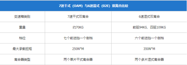 大众DSG变速箱真的存在严重问题吗？