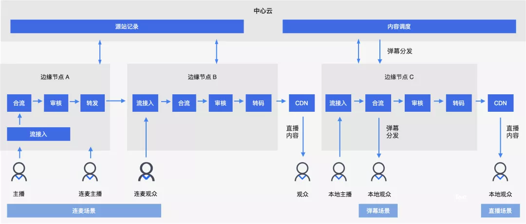 边缘计算+CDN，5G分布式云时代边缘高速公路丨边缘加速创新观察