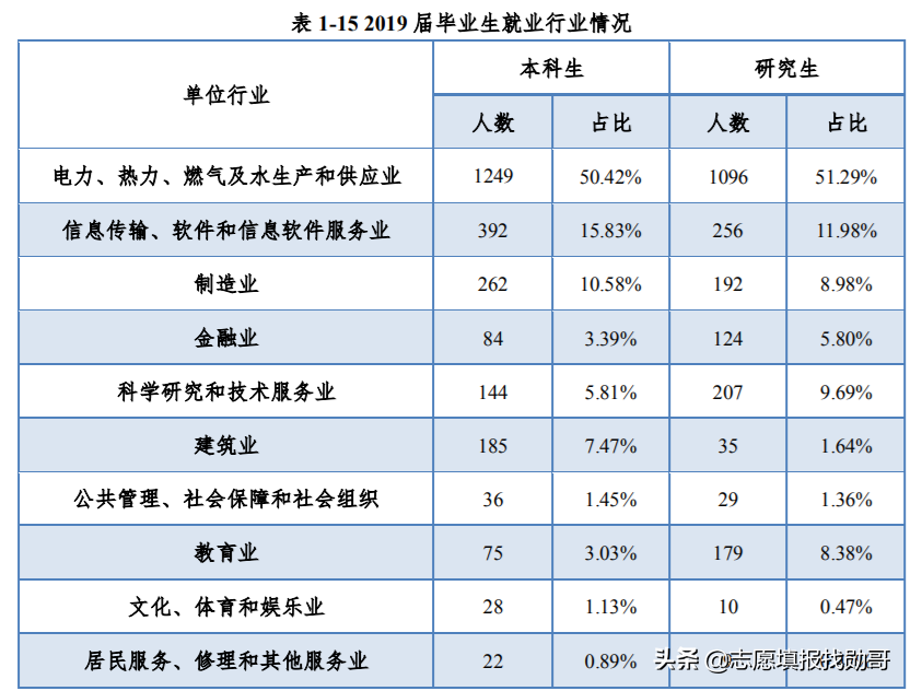 这所大学“很吃香”，毕业生受到国家电网的“青睐”，就业不愁