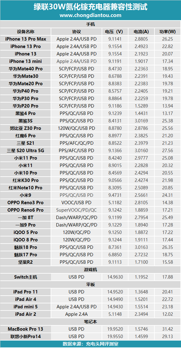 绿联30W氮化镓折叠快充测评：完全满足iPhone  13 Pro  Max的快充需求