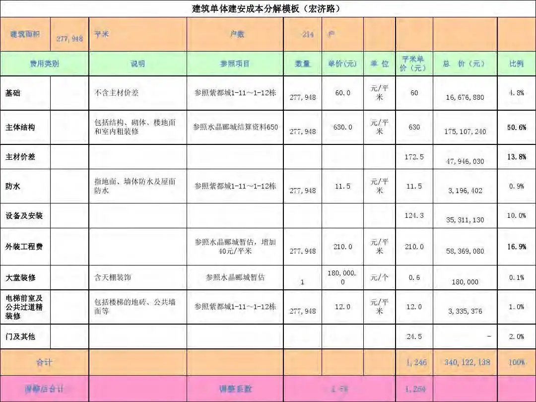 房地产设计阶段成本优化管控及龙湖经验分享