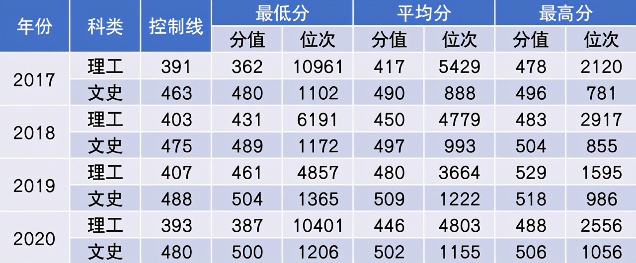 中国民航大学2021年本专科招生计划公布！附近三年在各省分数线