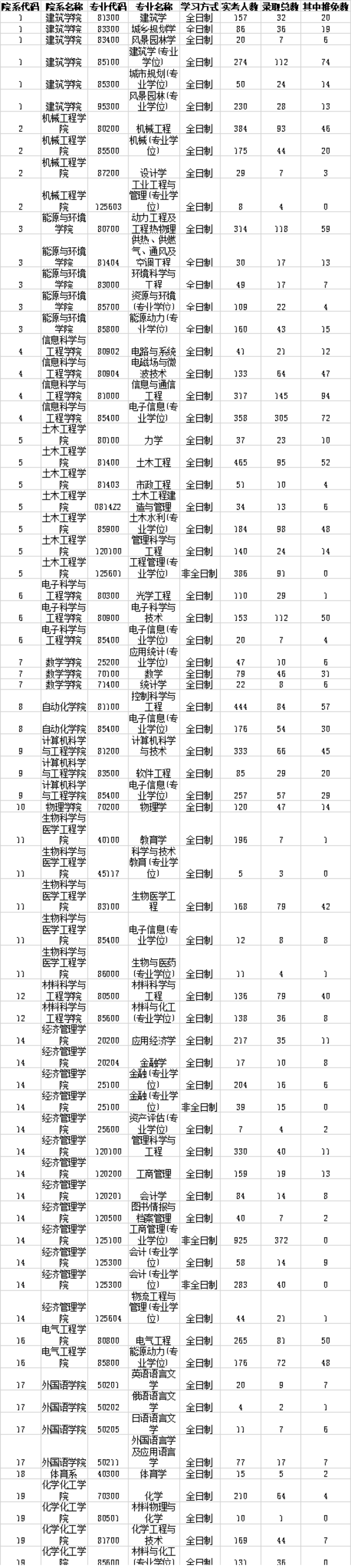 晒成绩啦，东南大学明日公布21年考研成绩，附20年报录比数据