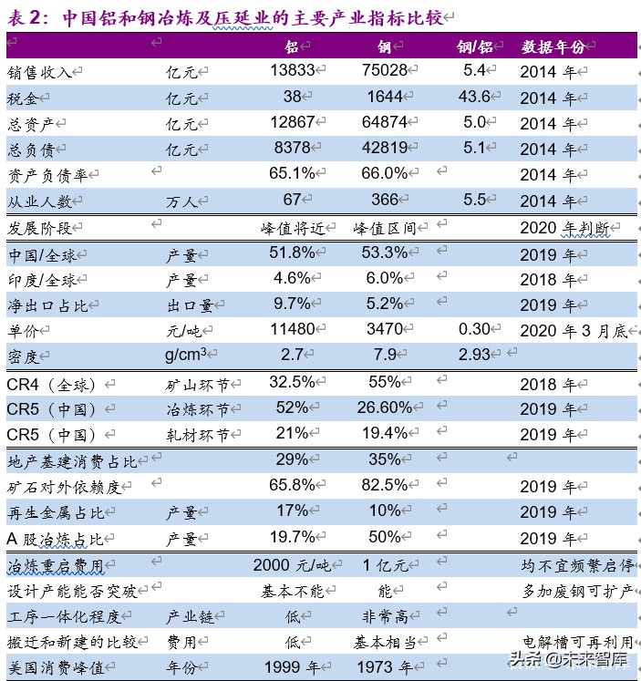 金属铝行业深度报告：步入钢的后尘，酝酿轻的精彩